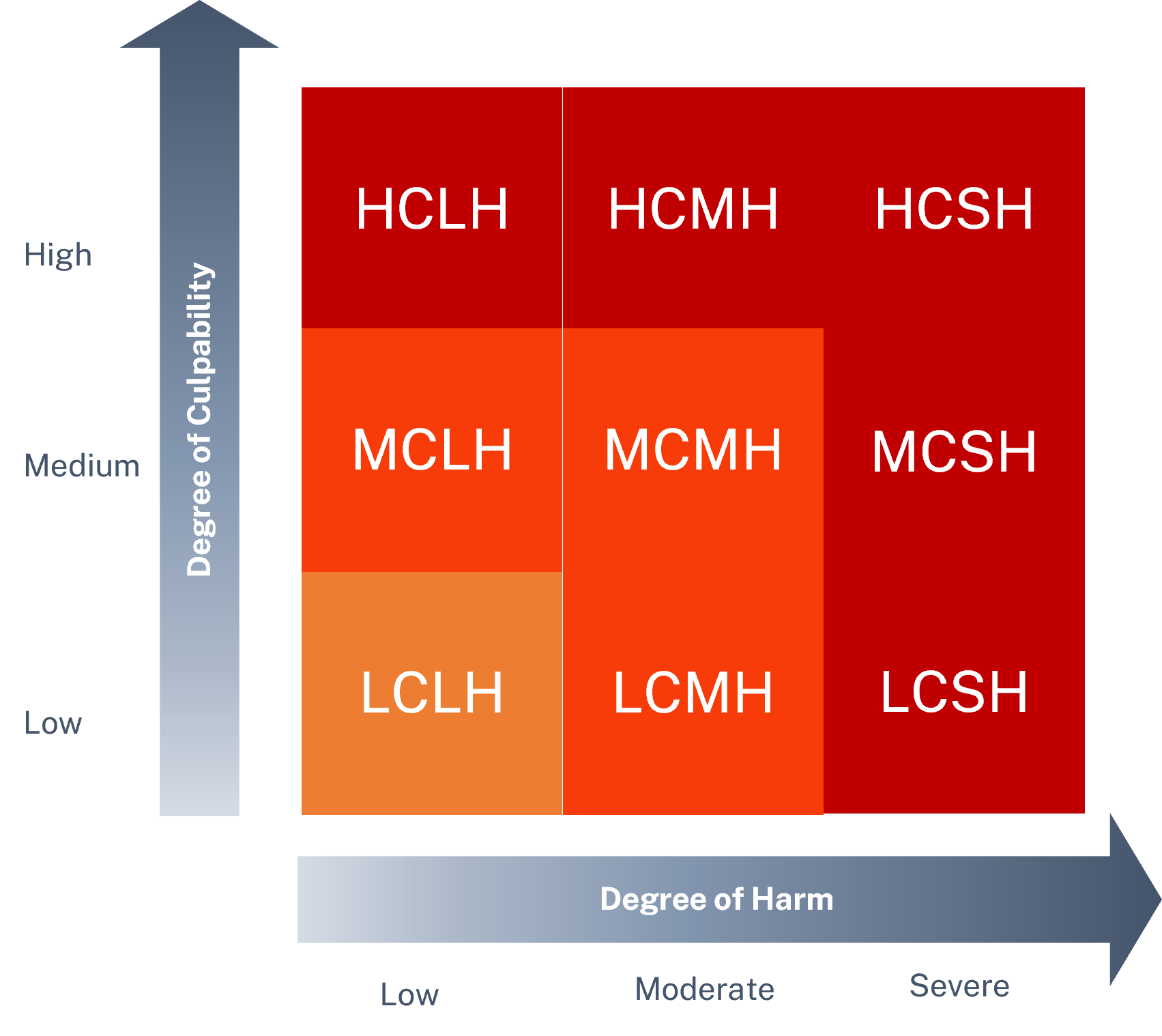 Decision Making Framwork